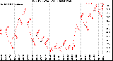 Milwaukee Weather Dew Point<br>Daily High