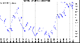 Milwaukee Weather Dew Point<br>Daily Low