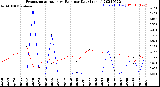 Milwaukee Weather Evapotranspiration<br>vs Rain per Day<br>(Inches)