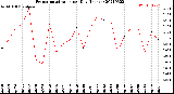 Milwaukee Weather Evapotranspiration<br>per Day (Inches)