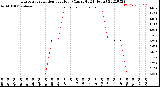 Milwaukee Weather Evapotranspiration<br>per Hour<br>(Ozs sq/ft 24 Hours)