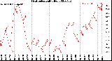 Milwaukee Weather Heat Index<br>Daily High