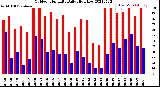 Milwaukee Weather Outdoor Humidity<br>Daily High/Low