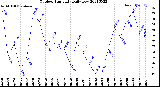 Milwaukee Weather Outdoor Humidity<br>Daily Low