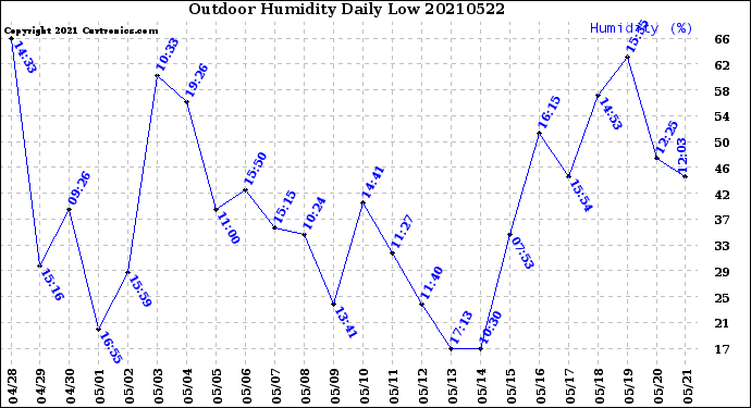 Milwaukee Weather Outdoor Humidity<br>Daily Low