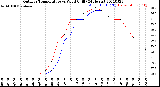 Milwaukee Weather Outdoor Temperature<br>vs Wind Chill<br>(24 Hours)