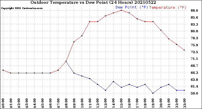 Milwaukee Weather Outdoor Temperature<br>vs Dew Point<br>(24 Hours)