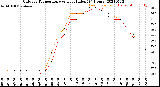 Milwaukee Weather Outdoor Temperature<br>vs Heat Index<br>(24 Hours)