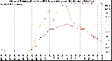 Milwaukee Weather Outdoor Temperature<br>vs THSW Index<br>per Hour<br>(24 Hours)