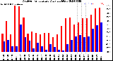 Milwaukee Weather Outdoor Temperature<br>Daily High/Low