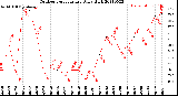 Milwaukee Weather Outdoor Temperature<br>Daily High