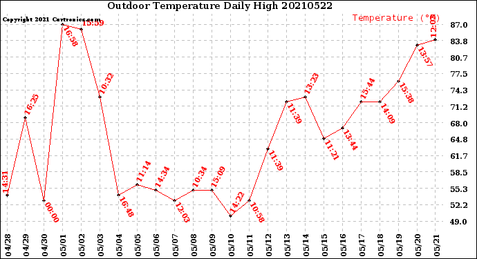 Milwaukee Weather Outdoor Temperature<br>Daily High