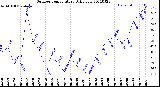 Milwaukee Weather Outdoor Temperature<br>Daily Low