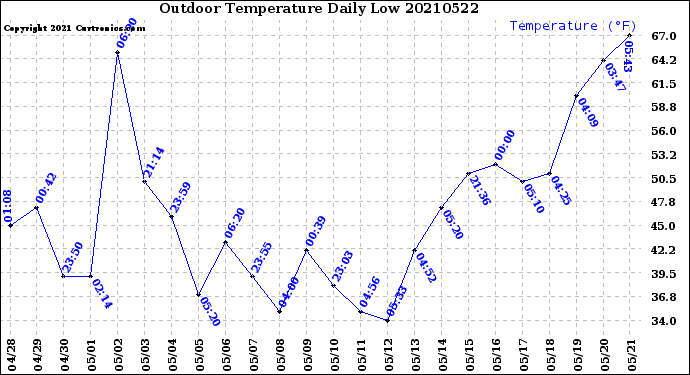 Milwaukee Weather Outdoor Temperature<br>Daily Low