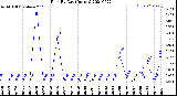 Milwaukee Weather Rain<br>By Day<br>(Inches)