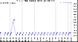 Milwaukee Weather Rain<br>per Hour<br>(Inches)<br>(24 Hours)