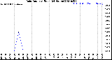 Milwaukee Weather Rain Rate<br>per Hour<br>(24 Hours)