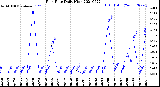 Milwaukee Weather Rain Rate<br>Daily High