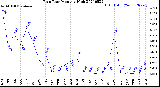 Milwaukee Weather Rain Rate<br>Monthly High