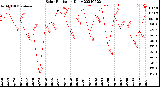 Milwaukee Weather Solar Radiation<br>Daily