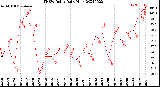 Milwaukee Weather THSW Index<br>Daily High