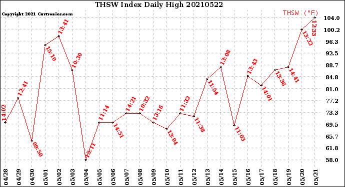 Milwaukee Weather THSW Index<br>Daily High