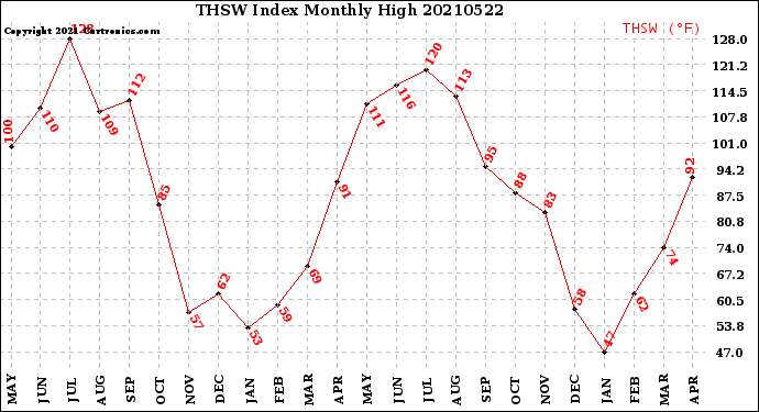 Milwaukee Weather THSW Index<br>Monthly High