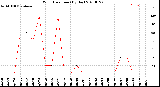 Milwaukee Weather Wind Direction<br>(By Day)