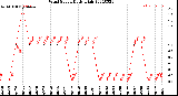 Milwaukee Weather Wind Speed<br>Daily High