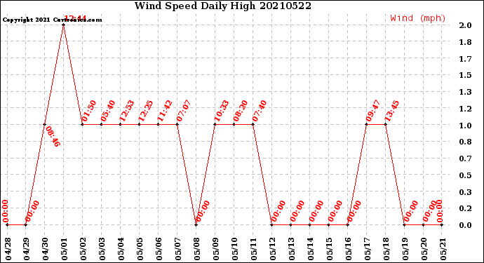 Milwaukee Weather Wind Speed<br>Daily High