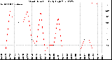 Milwaukee Weather Wind Direction<br>Daily High