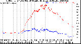 Milwaukee Weather Outdoor Temp / Dew Point<br>by Minute<br>(24 Hours) (Alternate)