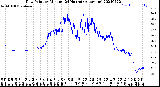 Milwaukee Weather Dew Point<br>by Minute<br>(24 Hours) (Alternate)