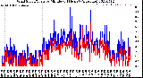 Milwaukee Weather Wind Speed/Gusts<br>by Minute<br>(24 Hours) (Alternate)