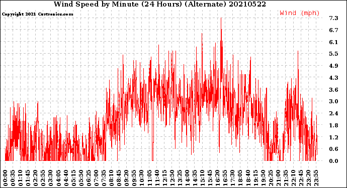 Milwaukee Weather Wind Speed<br>by Minute<br>(24 Hours) (Alternate)