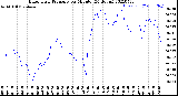 Milwaukee Weather Barometric Pressure<br>per Minute<br>(24 Hours)