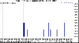 Milwaukee Weather Rain<br>per Minute<br>(Inches)<br>(24 Hours)