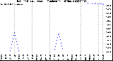 Milwaukee Weather Rain<br>15 Minute Average<br>(Inches)<br>Past 6 Hours