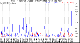 Milwaukee Weather Outdoor Rain<br>Daily Amount<br>(Past/Previous Year)