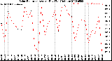 Milwaukee Weather Solar Radiation<br>Avg per Day W/m2/minute