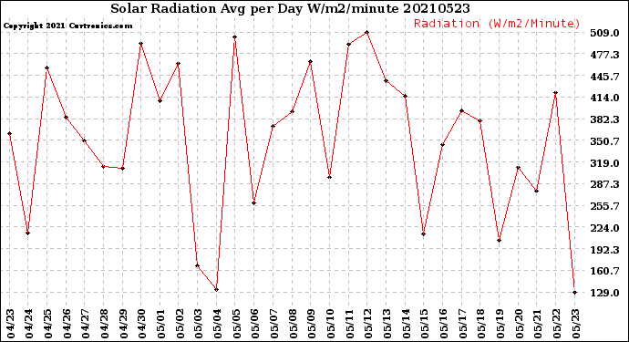 Milwaukee Weather Solar Radiation<br>Avg per Day W/m2/minute