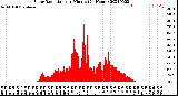 Milwaukee Weather Solar Radiation<br>per Minute<br>(24 Hours)