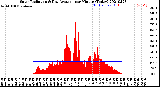 Milwaukee Weather Solar Radiation<br>& Day Average<br>per Minute<br>(Today)