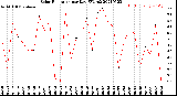 Milwaukee Weather Solar Radiation<br>per Day KW/m2