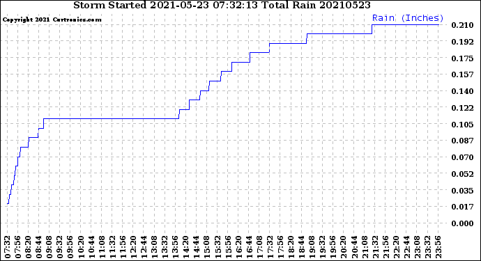 Milwaukee Weather Storm<br>Started 2021-05-23 07:32:13<br>Total Rain