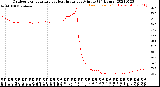 Milwaukee Weather Outdoor Temperature<br>vs Heat Index<br>per Minute<br>(24 Hours)