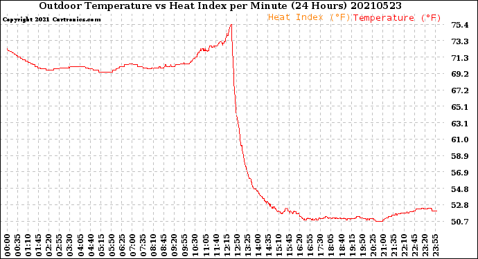 Milwaukee Weather Outdoor Temperature<br>vs Heat Index<br>per Minute<br>(24 Hours)