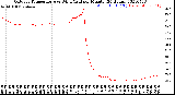 Milwaukee Weather Outdoor Temperature<br>vs Wind Chill<br>per Minute<br>(24 Hours)