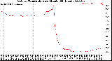 Milwaukee Weather Outdoor Temperature<br>per Minute<br>(24 Hours)