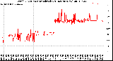 Milwaukee Weather Wind Direction<br>Normalized<br>(24 Hours) (New)